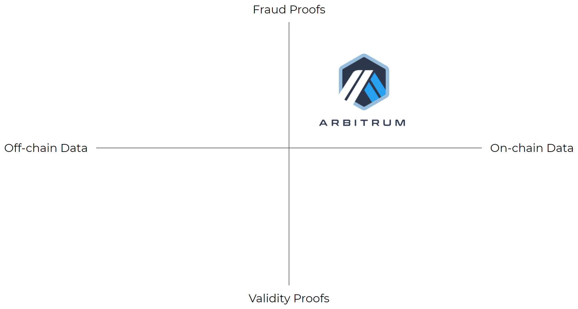 ARB coin là gì? Review tiềm năng Arbitrum (ARB) – Có đáng đầu tư?