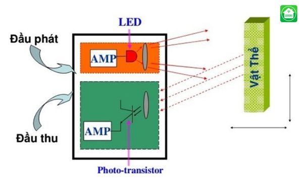 Cấu tạo chung của cảm biến quang