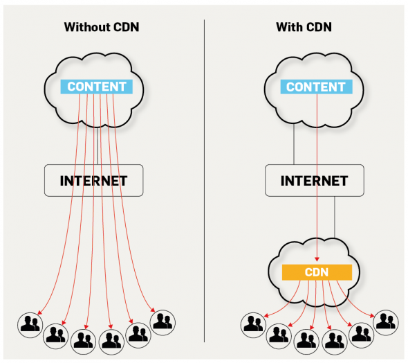 CDN là gì? Giải thích tường tận về Content Delivery Network