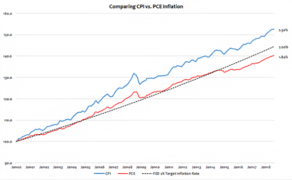 So sánh CPI và PCE