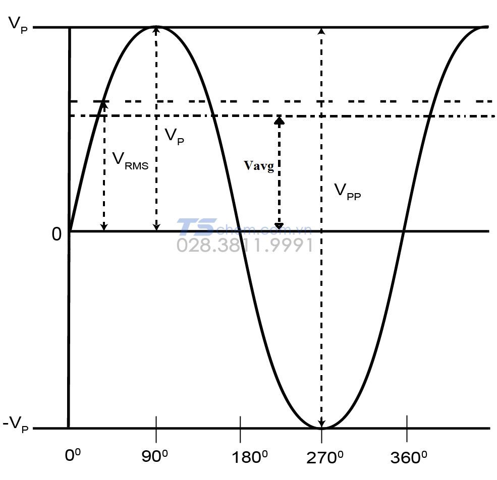 Cách đo RMS dạng hình sine chuẩn
