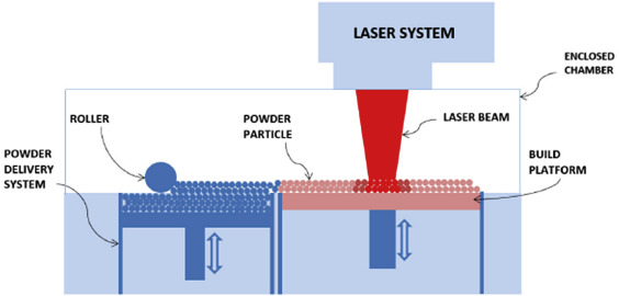 Công nghệ SLM (Selective Laser Melting)