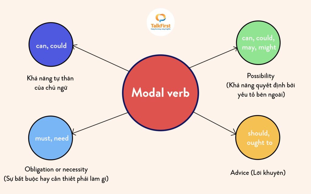 Modal verb là gì? Tất tần tật về động từ khiếm khuyết