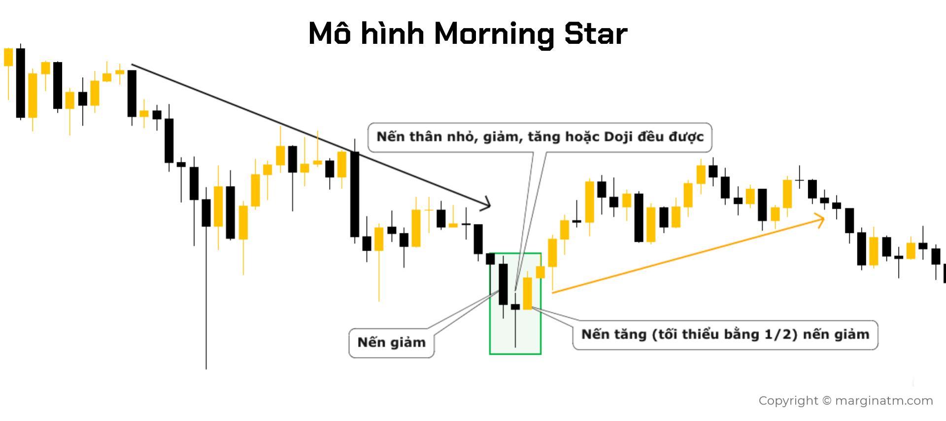 Nến Morning Star là gì? 3 Cách giao dịch với mô hình Morning Star