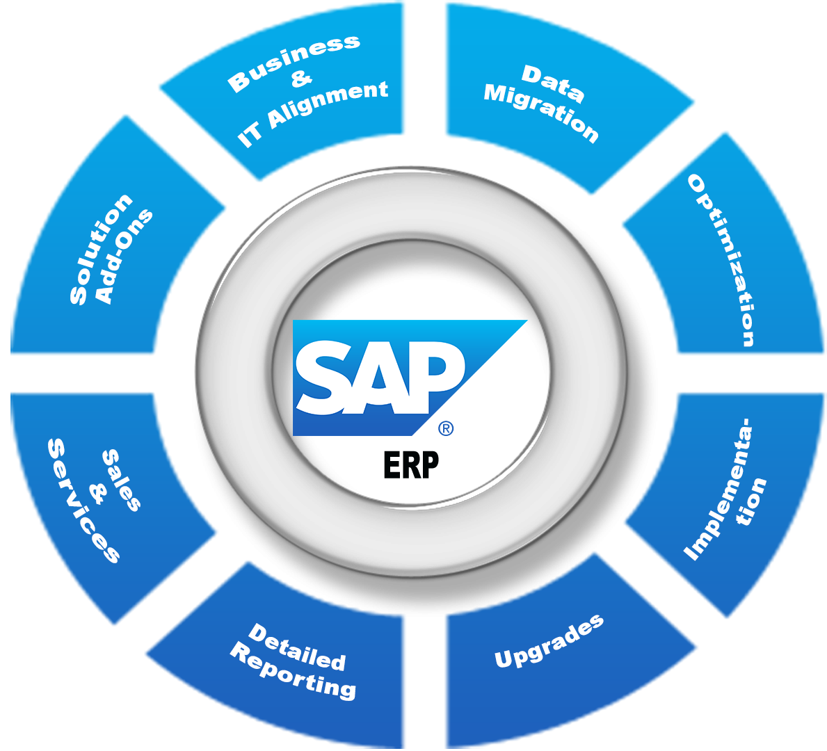 Phần mềm SAP là gì? Ứng dụng của phần mềm SAP trong quản trị chuỗi cung ứng