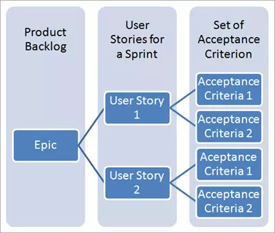 User story là gì và  tiêu chí chấp nhận