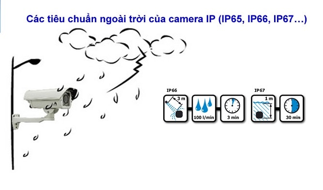 Tiêu chuẩn IP65, IP66, IP67 cho các thiết bị hoạt động ngoài trời là gì ?