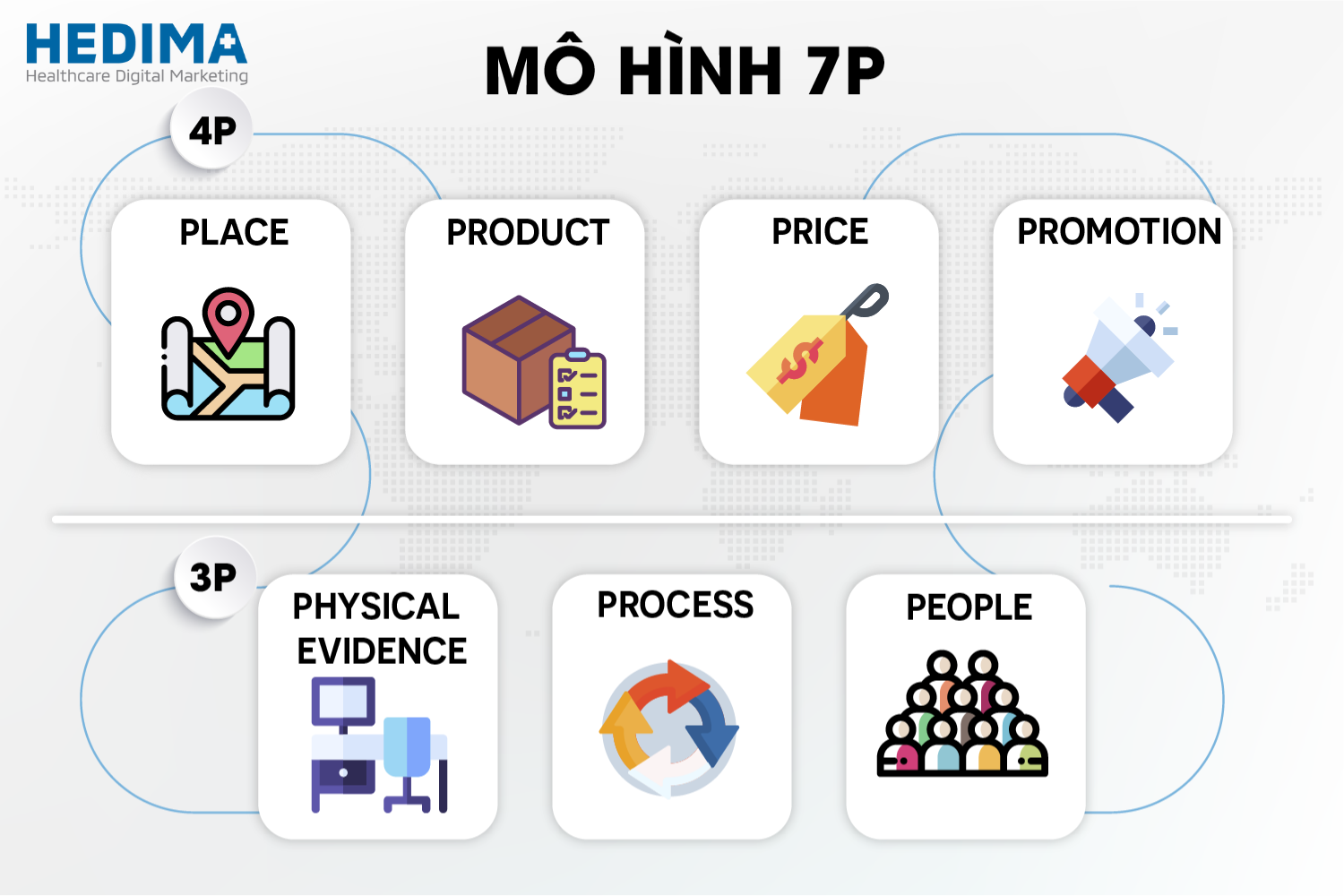 Mô hình marketing 7P là gì? Chiến lược marketing mix 7P