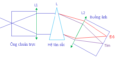 Mô tả vai trò của lăng kính trong máy quang phổ
