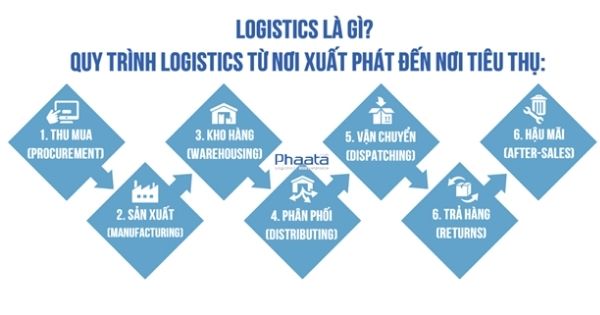 Logistics là gì – Ý nghĩa và tầm quan trọng của Logistics?