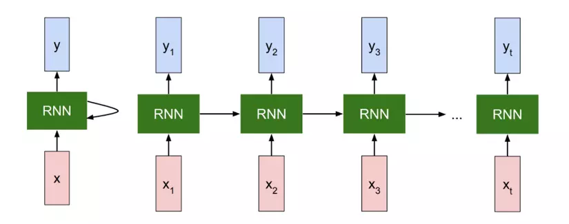 Recurrent Neural Network: Từ RNN đến LSTM