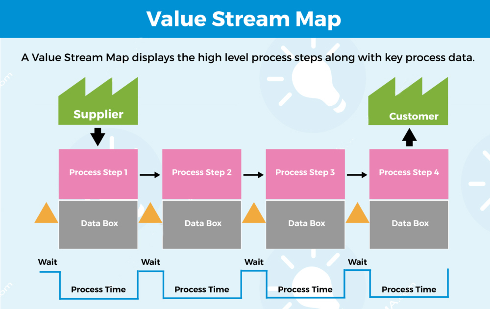 Sơ đồ chuỗi giá trị Value Stream Mapping – VSM là gì?